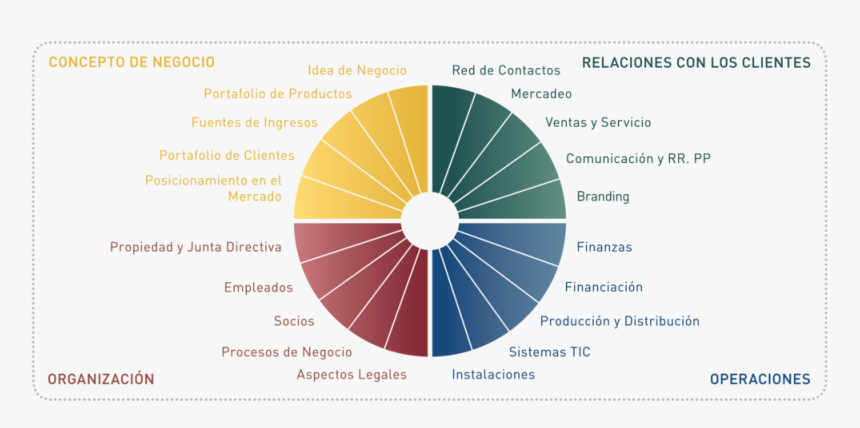 Startupwheel Text Rectangular Spanish - Growth Wheel, HD Png Download, Free Download