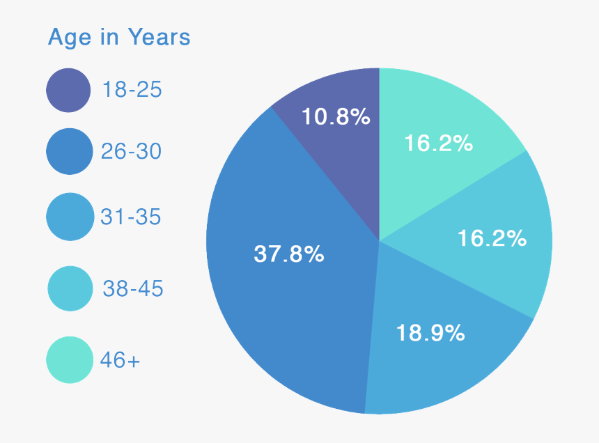 User Age Demographics Of Venmo, HD Png Download, Free Download