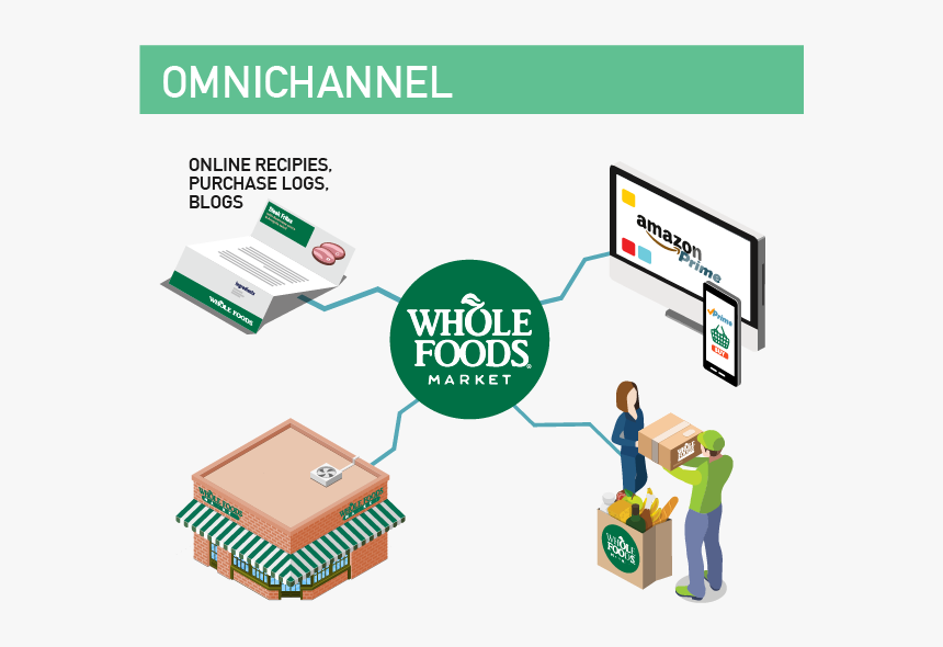 Whole Foods Market, HD Png Download, Free Download