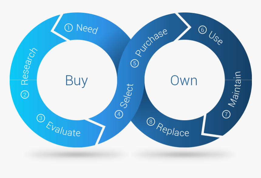 Buyers Journey - Circle, HD Png Download, Free Download