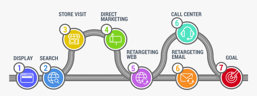 Customer Journey Parcours Client Optimisation - Attribution Model Customer Journey, HD Png Download, Free Download