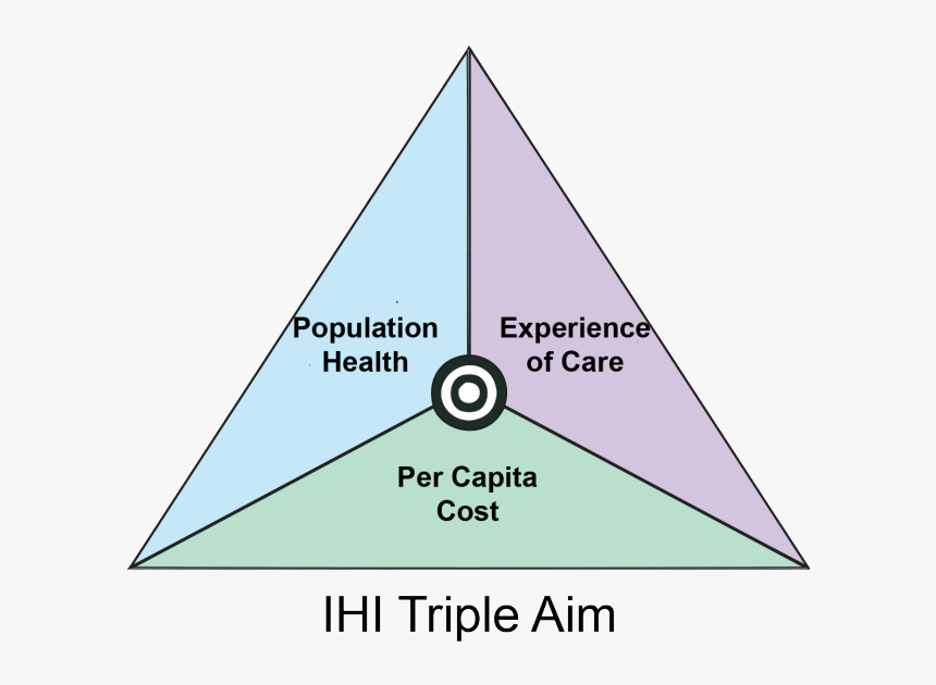 Triple Aim In Healthcare, HD Png Download, Free Download