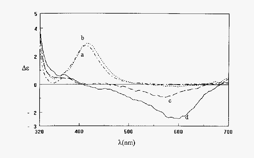 Cd Spectra Of Nami/bsa Samples - Plot, HD Png Download, Free Download