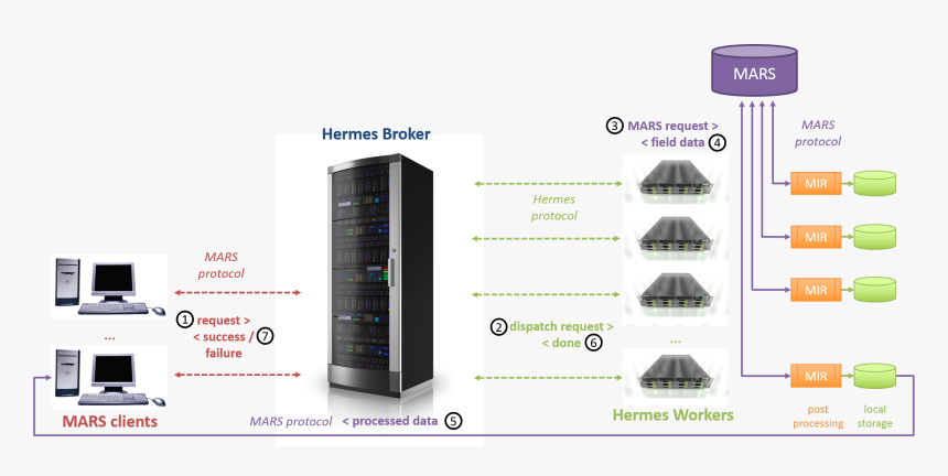 Hermes Workflow - Electronics, HD Png Download, Free Download