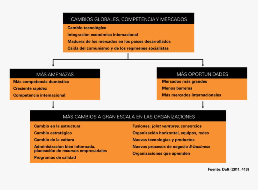 Fuerzas Que Impulsan La Necesidad De Un Importante - Necesidad Del Cambio Organizacional, HD Png Download, Free Download