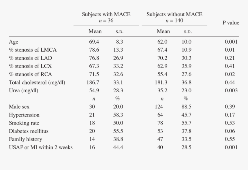 Comparative Analysis Of Subjects With And Without Mace - Energie D Ionisation Tableau, HD Png Download, Free Download