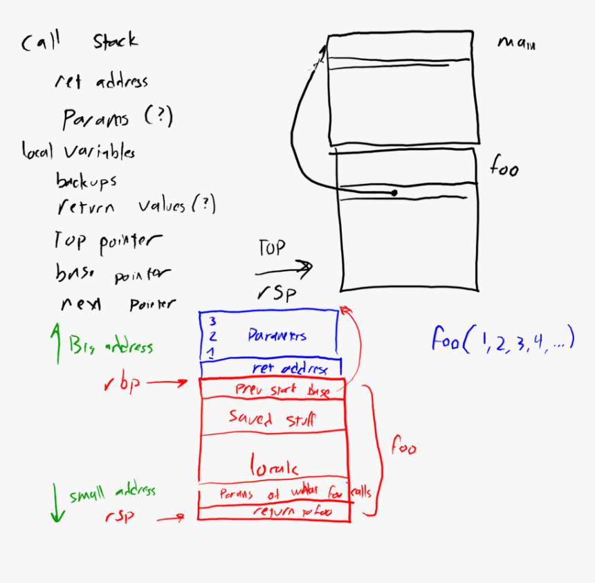 Cs Computer Architecture Void Pointers Png Int Endian, Transparent Png, Free Download