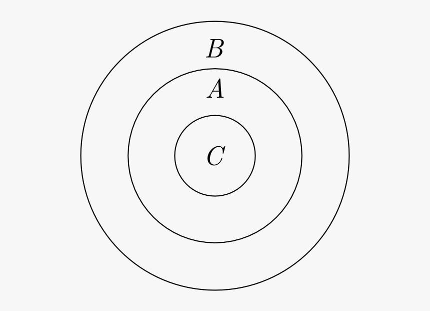 Three Concentric Circles, The Innermost One Labeled, HD Png Download, Free Download