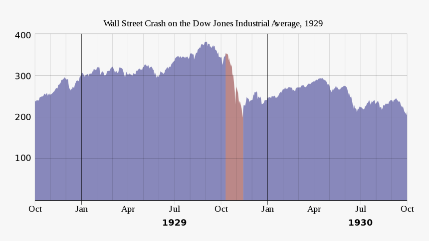 Stock Market 1929 Graph , Png Download, Transparent Png, Free Download