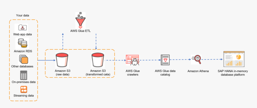 Diagram Of Data Flow From S3 To S A P Hana Via Athena - Aws Data Lake Athena, HD Png Download, Free Download