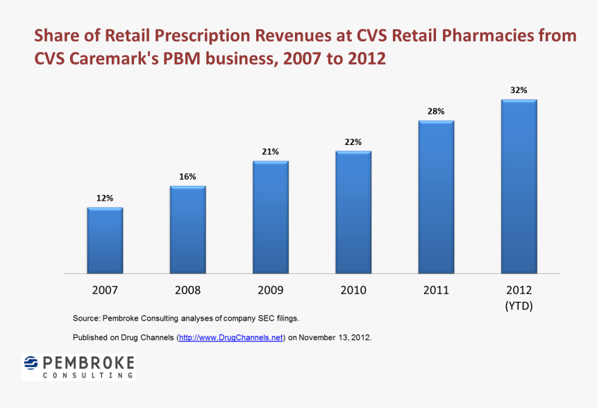 Cvs Draws Growing Portion Of Revenue From Pbm Business - Prime Therapeutics Pbm Revenue, HD Png Download, Free Download