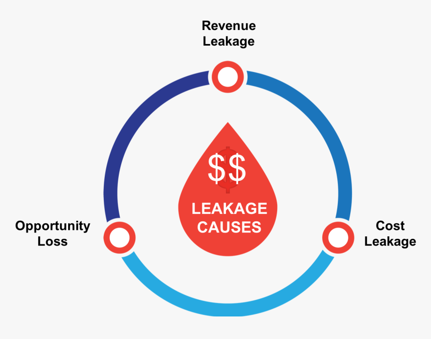 Revenue Assurance And Fraud Management, HD Png Download, Free Download