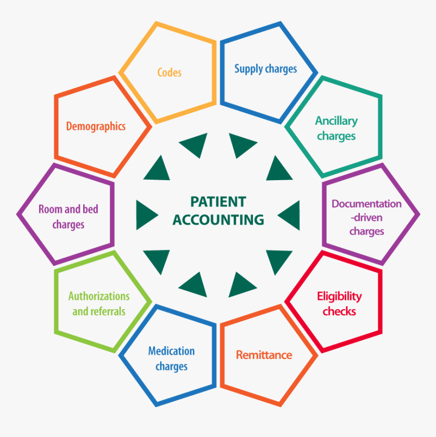 Patient Accounting Integration Diagram - Healthcare Revenue Cycle, HD Png Download, Free Download