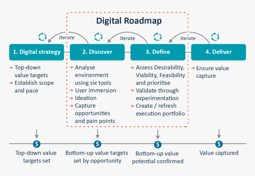 Digital Transformation RoadMap Template