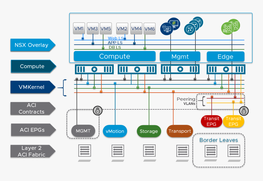 Nsx Data Center With Cisco Aci Underlay - Nsx Vs Aci, HD Png Download, Free Download