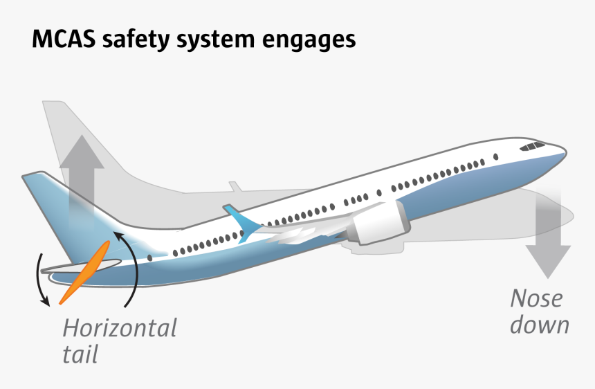 An Airplane With Its Horizontal Tail Pointed Up, Causing - Angle Of Attack Sensor In Aircraft, HD Png Download, Free Download