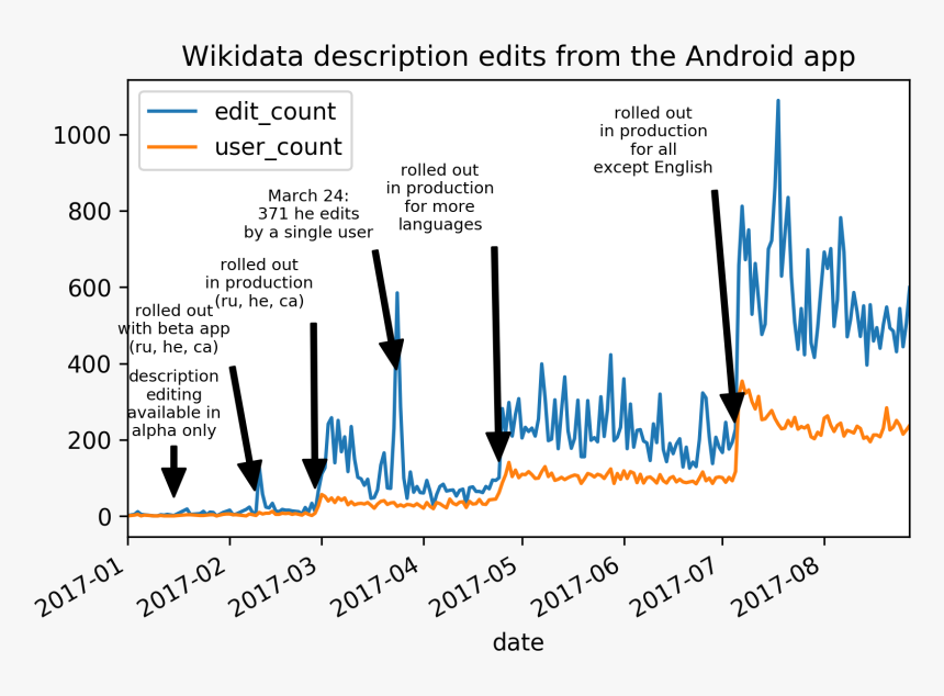 Wikidata Description Edits From The Android App - Calligraphy, HD Png Download, Free Download