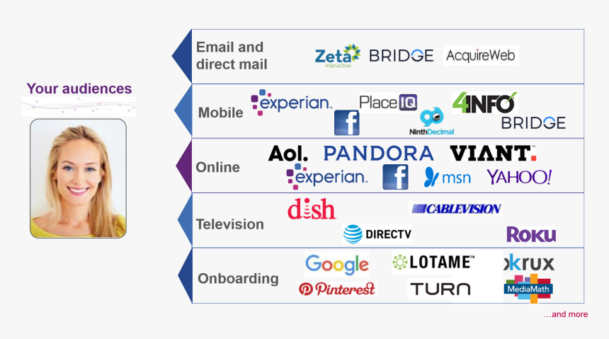 Experian Direct Partners - Addressable Media And Interactive Media, HD Png Download, Free Download