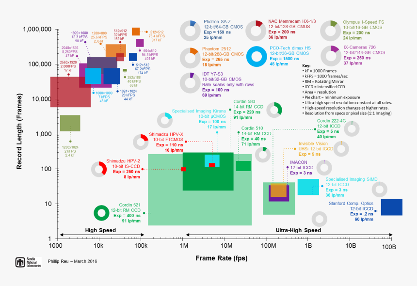 High Speed Imaging Chart 2016 V1 - High Speed Camera Applications, HD Png Download, Free Download