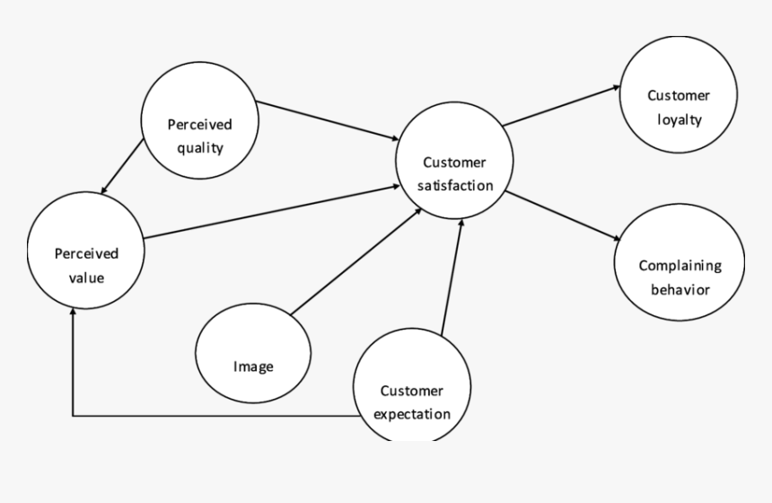 Hotel Customer Satisfaction Model, HD Png Download, Free Download