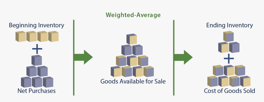 Inventory Png Photo - Average Cost Of Inventory, Transparent Png, Free Download