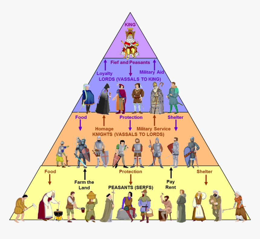 Middle Ages Feudal System, HD Png Download, Free Download