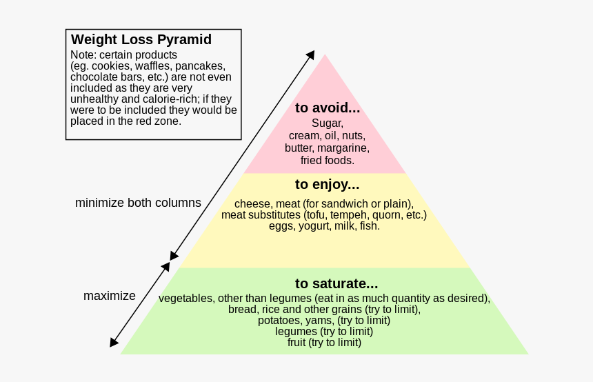 File - Weightloss Pyramid - Svg - Pyramid For Weight Loss, HD Png Download, Free Download