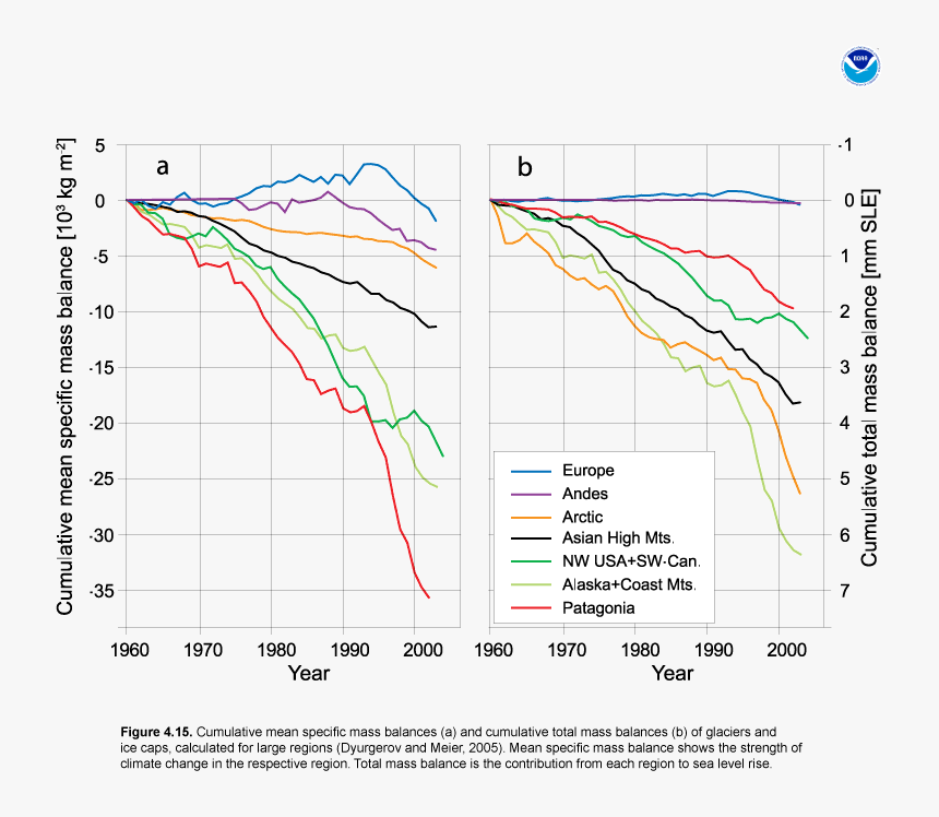 Changes In Glacial And Ice Cap Mass Balance For Large - Melting Ice Caps Graph, HD Png Download, Free Download