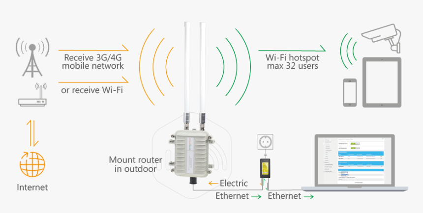 4g Router Diagram, HD Png Download, Free Download