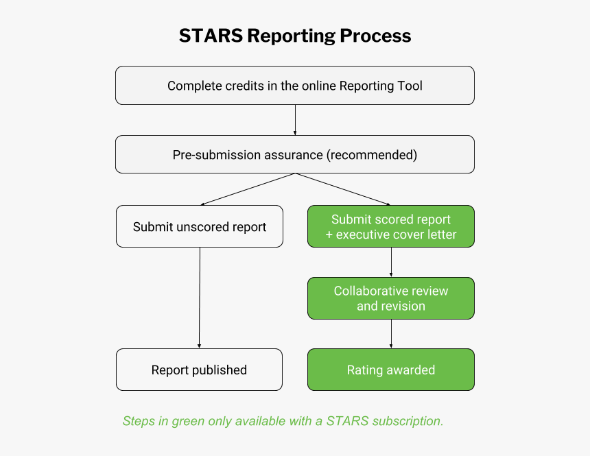 Sustainability Stars Aashe, HD Png Download, Free Download