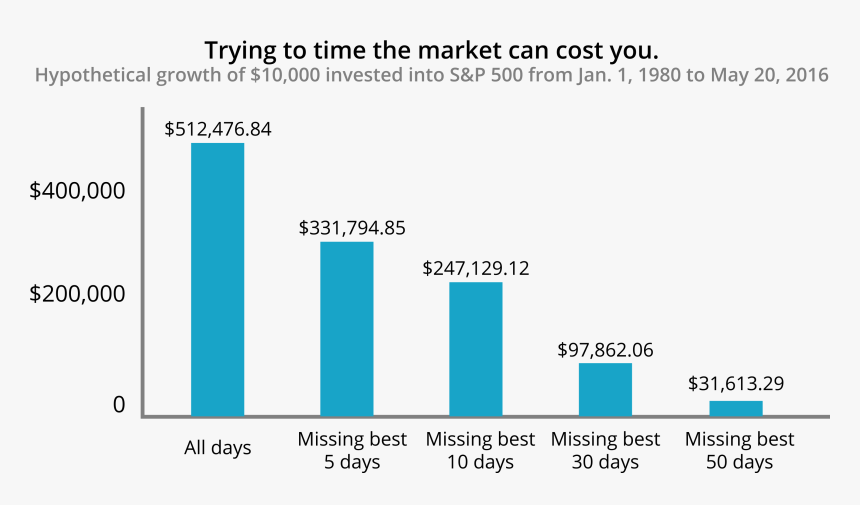 Missing The Best Days In The Market, HD Png Download, Free Download