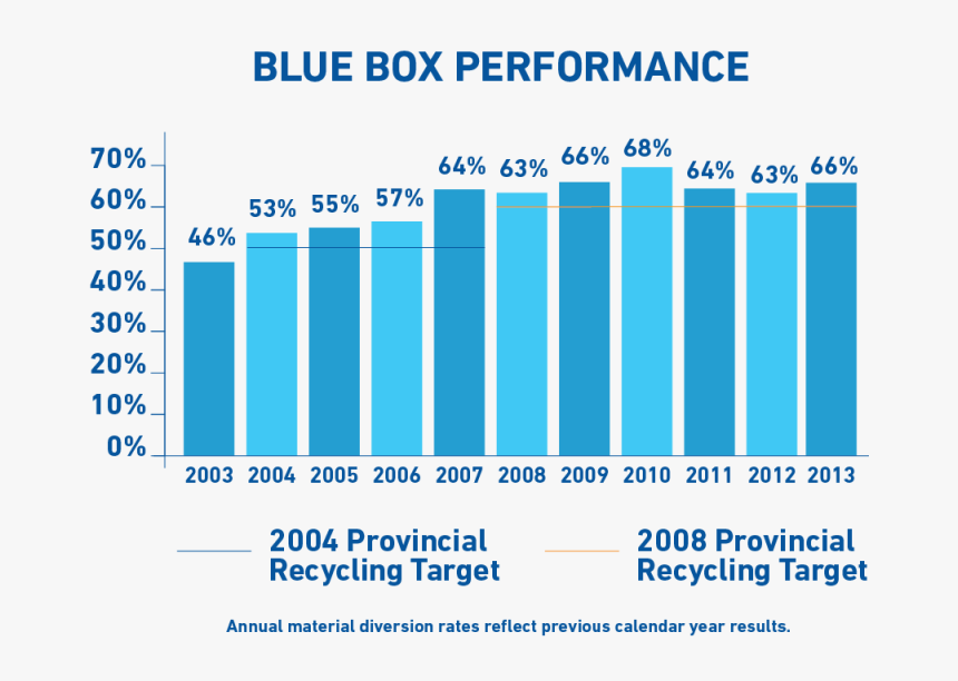 Blue Box Performance - Blue Box Program Ontario, HD Png Download, Free Download