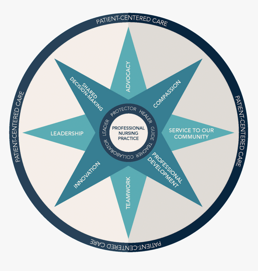 The Professional Practice Model Describes How Nursing - Vegvisir Compass, HD Png Download, Free Download