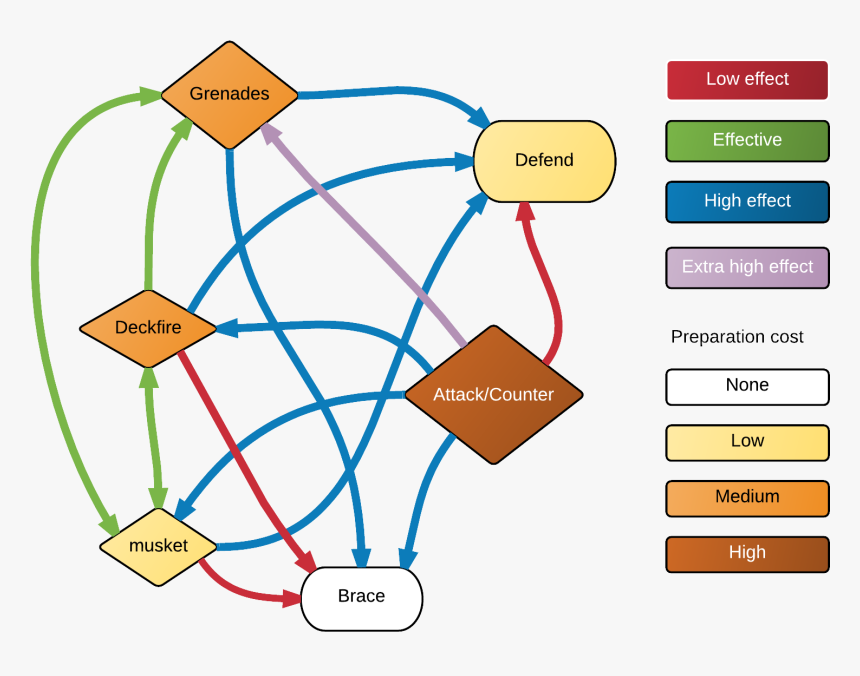 Vn0omci - Boarding Flowchart Naval Action, HD Png Download, Free Download