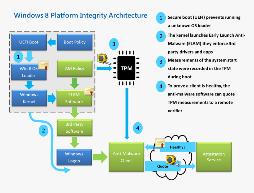 Platformintegrity - Windows 8 Booting Process, HD Png Download, Free Download