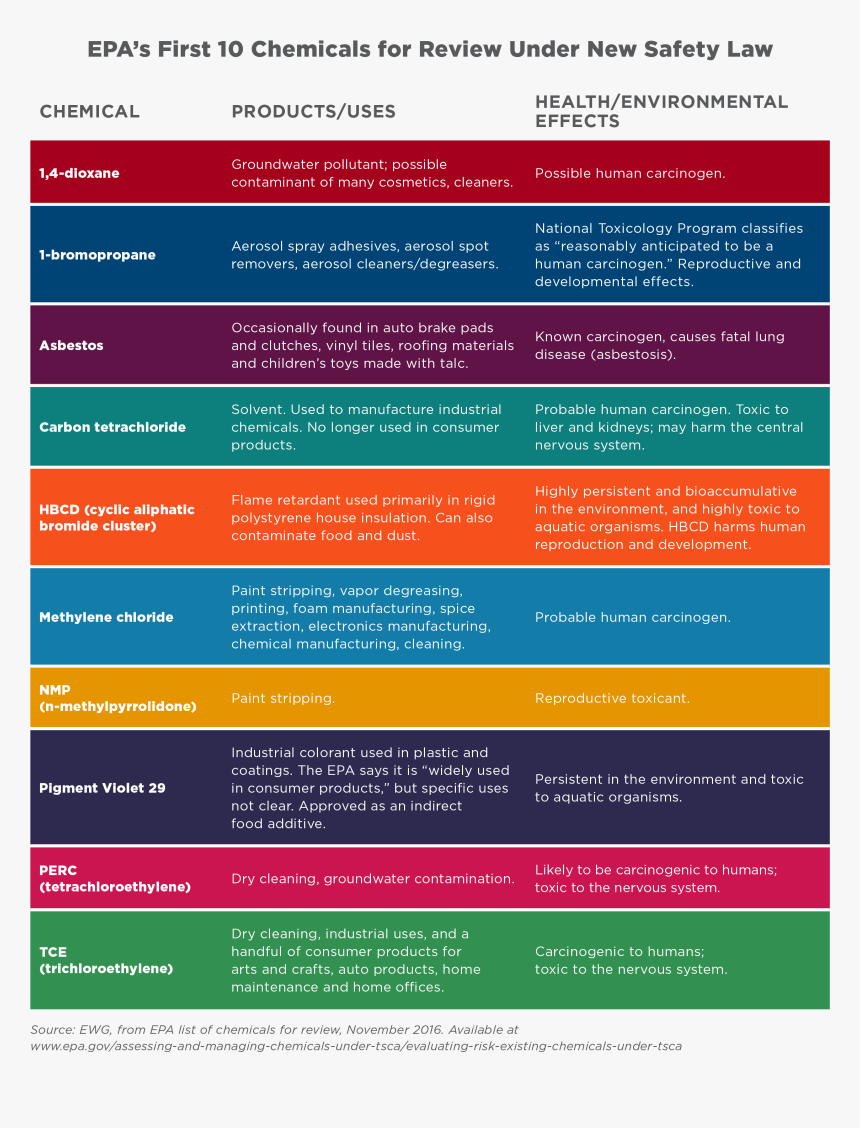 Chemicals Used At Home, HD Png Download, Free Download