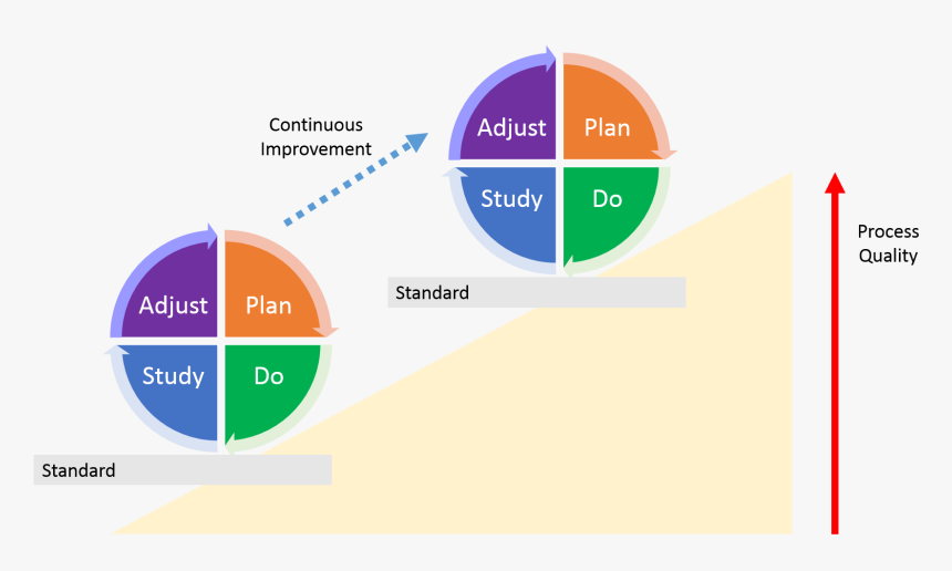 Continuous Quality Improvement Pdsa, HD Png Download, Free Download