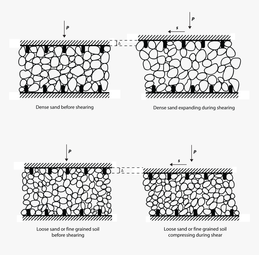 Shears Clipart Dotted Line - Dense Sand And Loose Sand, HD Png Download, Free Download