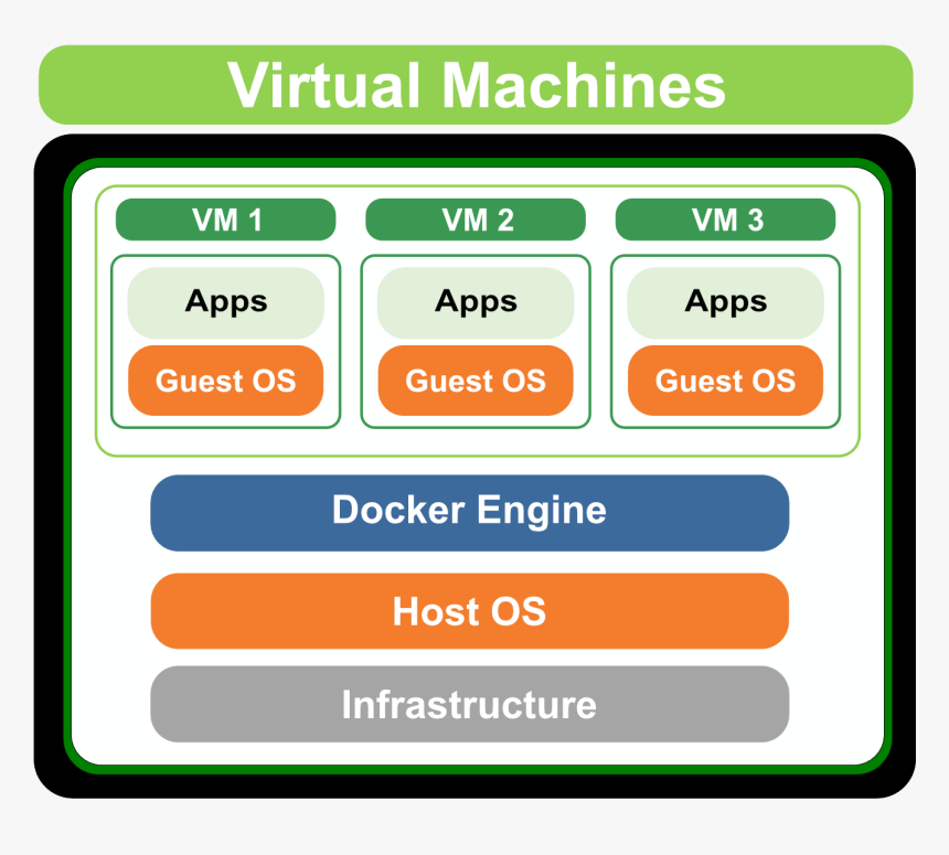 Vm-architecture - Physical Machine To Virtual Machine Container, HD Png Download, Free Download