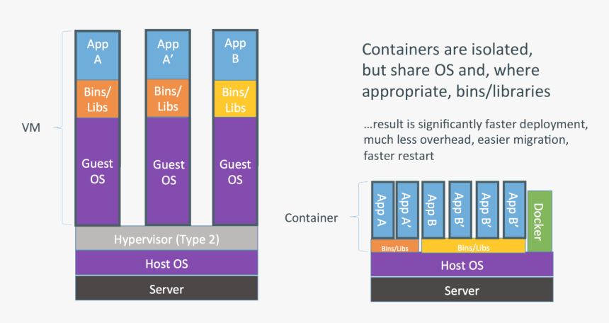 Virtual Machines Vs Containers - Container And Virtualize, HD Png Download, Free Download