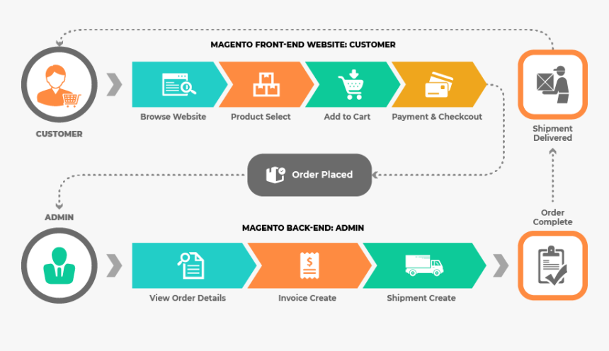 Transparent Magento Png - Back End E Front End Ecommerce, Png Download, Free Download