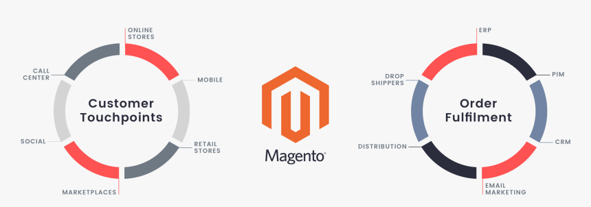 A Diagram Explaining Magento"s Ecommerce Platform - Circle, HD Png Download, Free Download