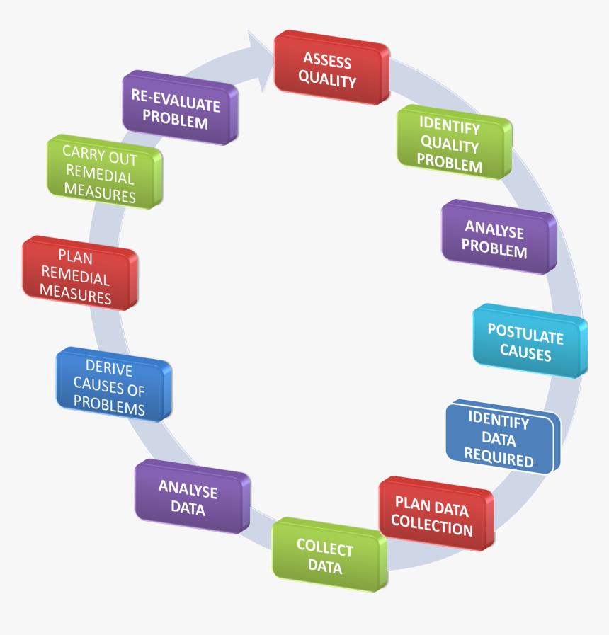 Improvement Cycle - 8 Steps Quality Improvement Cycle, HD Png Download, Free Download