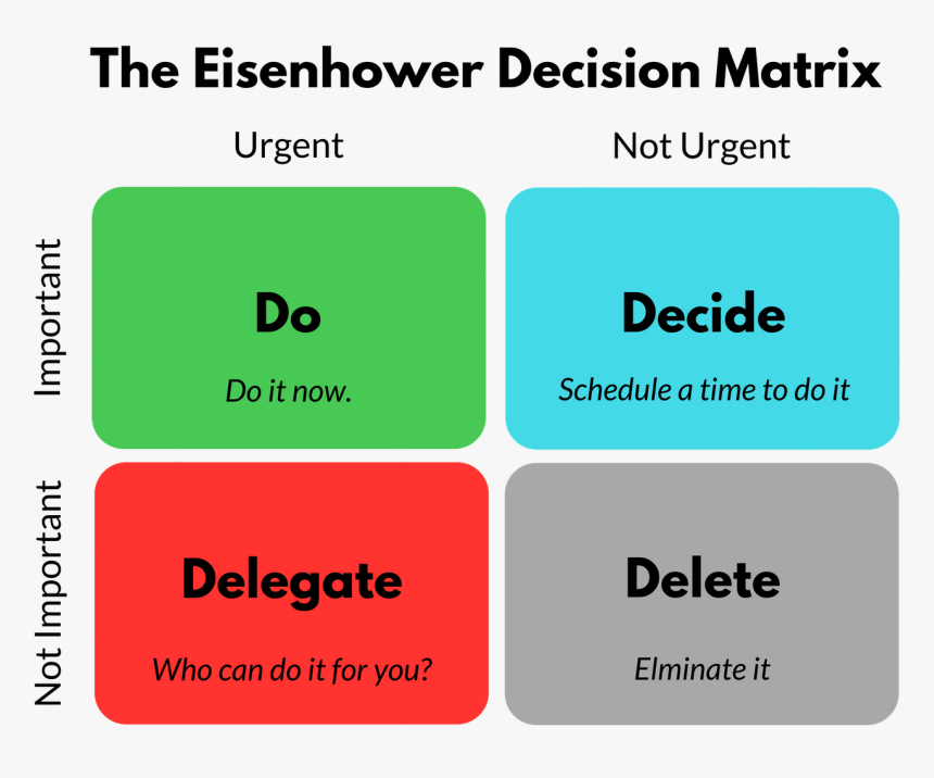 The Eisenhower Decision Matrix Table Urgent Important Matrix Template