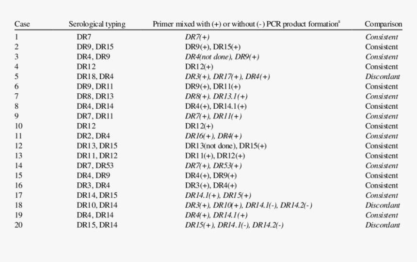 Hla Dr4 Pcr, HD Png Download, Free Download