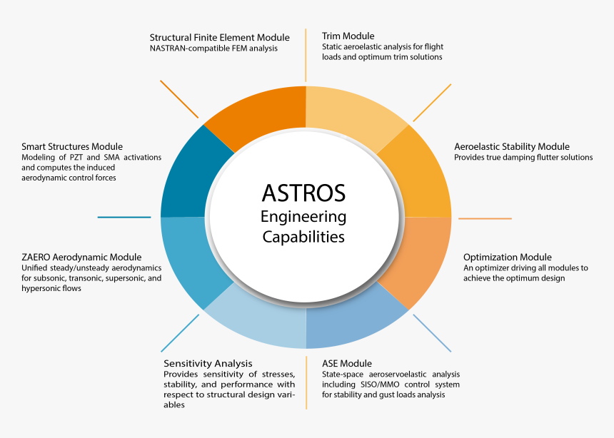 Astros Engineering Capablities - Stability And Sensitive Analysis, HD Png Download, Free Download