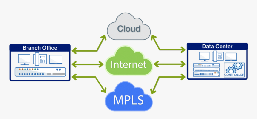 Sd Wan Architecture Diagram, HD Png Download, Free Download