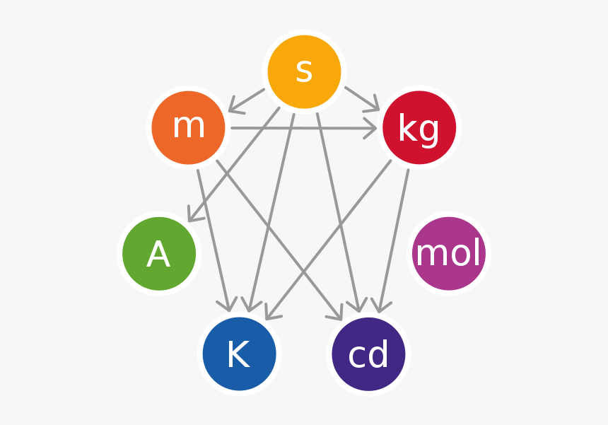 Si Base Unit - Newton Si Unit Of Force, HD Png Download, Free Download