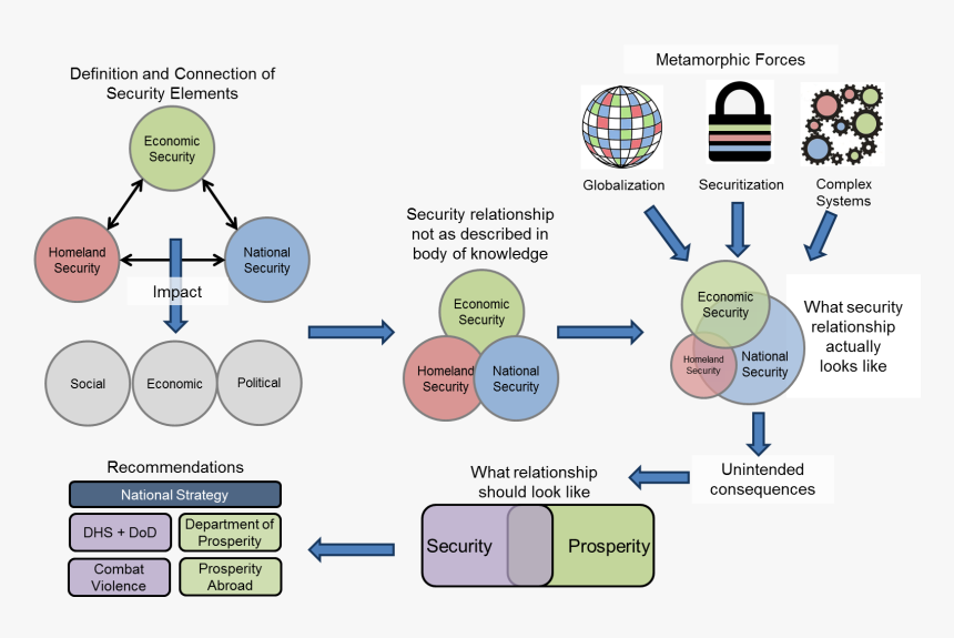 Globalization Png -fig - Buzan 5 Sectors Of Security, Transparent Png, Free Download