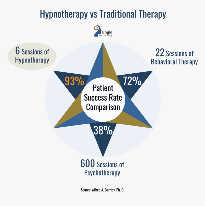 Infographic Showing The Effectiveness Of Hypnotherapy - Hypnotherapy Success Rate, HD Png Download, Free Download